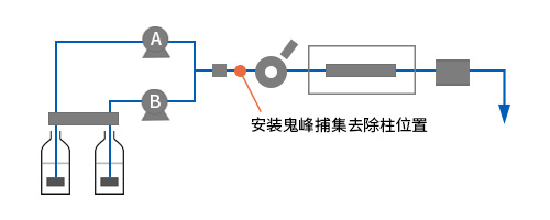 恒譜生鬼峰捕集柱